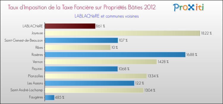 Taux d'imposition de la taxe foncière sur le bati 2012 pour LABLACHèRE et les communes proches Comparaison des taux d'imposition de la taxe foncière sur le bati 2012 pour LABLACHèRE et les communes voisines