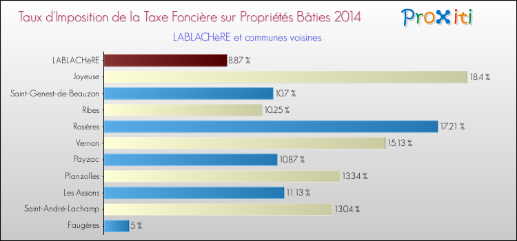 Taux d'imposition de la taxe foncière sur le bati 2014 pour LABLACHèRE et les communes proches Comparaison des taux d'imposition de la taxe foncière sur le bati 2014 pour LABLACHèRE et les communes voisines