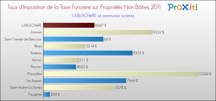 Taux d'imposition de la taxe foncière sur les immeubles et terrains non batis 2011 pour LABLACHèRE et les communes proches Comparaison des taux d'imposition de la taxe foncière sur les immeubles et terrains non batis 2011 pour LABLACHèRE et les communes voisines