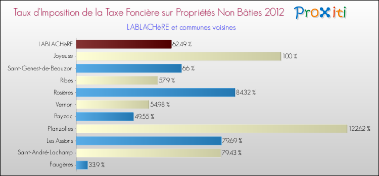 Taux d'imposition de la taxe foncière sur les immeubles et terrains non batis 2012 pour LABLACHèRE et les communes proches Comparaison des taux d'imposition de la taxe foncière sur les immeubles et terrains non batis 2012 pour LABLACHèRE et les communes voisines