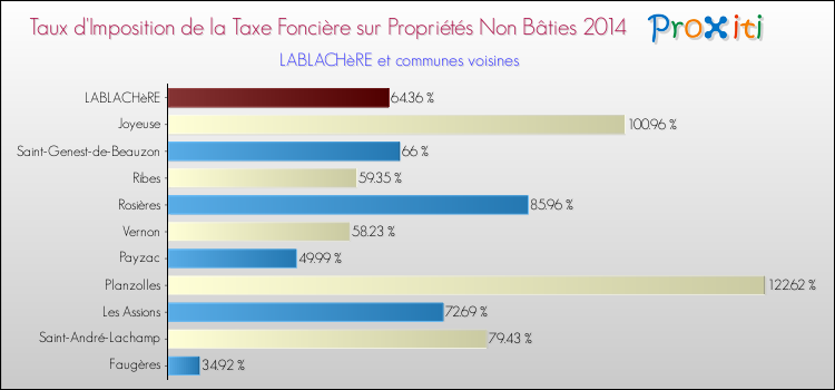 Taux d'imposition de la taxe foncière sur les immeubles et terrains non batis 2014 pour LABLACHèRE et les communes proches Comparaison des taux d'imposition de la taxe foncière sur les immeubles et terrains non batis 2014 pour LABLACHèRE et les communes voisines