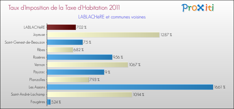 Taux d'imposition de la taxe d'habitation 2011 pour LABLACHèRE et les communes proches Comparaison des taux d'imposition de la taxe d'habitation 2011 pour LABLACHèRE et les communes voisines