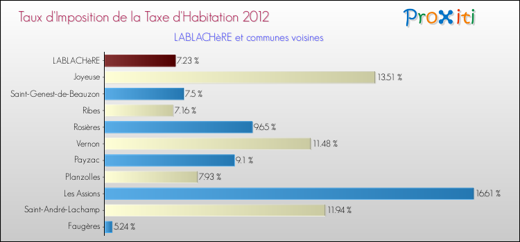 Taux d'imposition de la taxe d'habitation 2012 pour LABLACHèRE et les communes proches Comparaison des taux d'imposition de la taxe d'habitation 2012 pour LABLACHèRE et les communes voisines