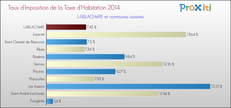 Taux d'imposition de la taxe d'habitation 2014 pour LABLACHèRE et les communes proches Comparaison des taux d'imposition de la taxe d'habitation 2014 pour LABLACHèRE et les communes voisines