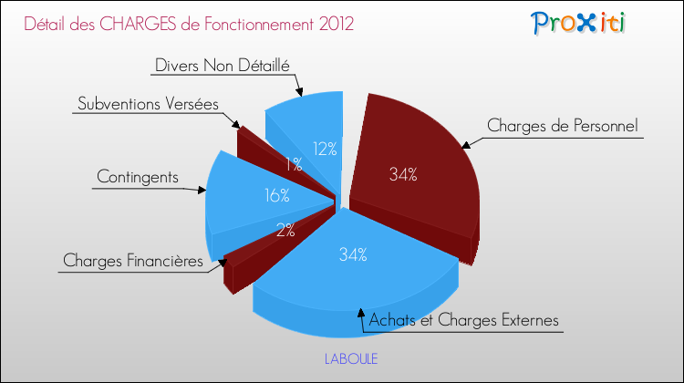 Décomposition des Charges de Fonctionnement 2012 de la commune de LABOULE Charges de Fonctionnement 2012 pour la commune de LABOULE