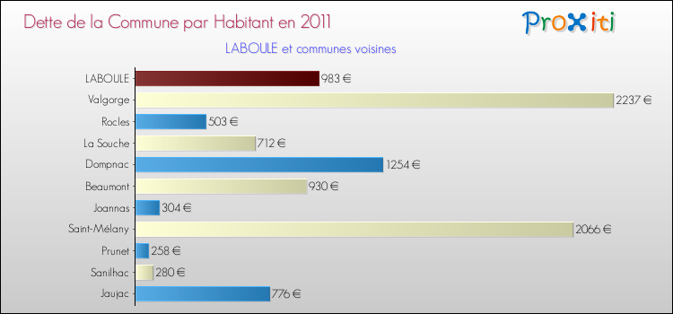 Dette par habitant de la commune en 2011 pour LABOULE et les communes proches Comparaison de la dette par habitant de la commune en 2011 pour LABOULE et les communes voisines