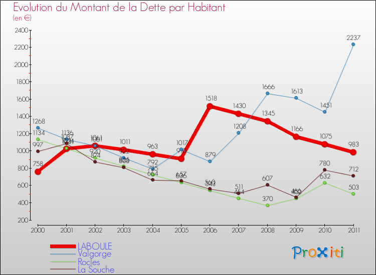 Evolution de la dette par habitant pour la commune de LABOULE et les communes proches Comparaison de la dette par habitant pour LABOULE et les communes voisines