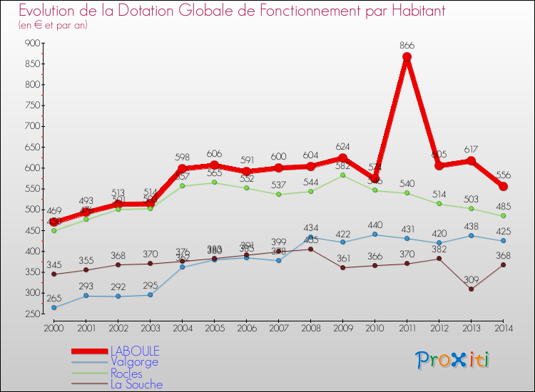 Evolution et montant de la dotation globale de fonctionnement par Habitant pour LABOULE et les communes proches de 2000 à 2014. Comparaison des dotations globales de fonctionnement par habitant pour LABOULE et les communes voisines de 2000 à 2014.