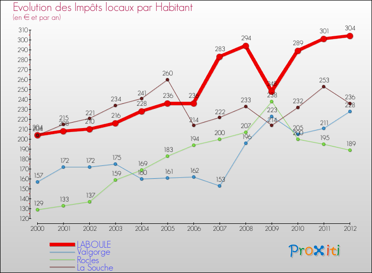 Evolution et montant des impôts locaux par Habitant pour LABOULE et les communes proches Comparaison des impôts locaux par habitant pour LABOULE et les communes voisines