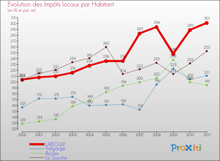 Evolution et montant des impôts locaux par Habitant pour LABOULE et les communes proches Comparaison des impôts locaux par habitant pour LABOULE et les communes voisines