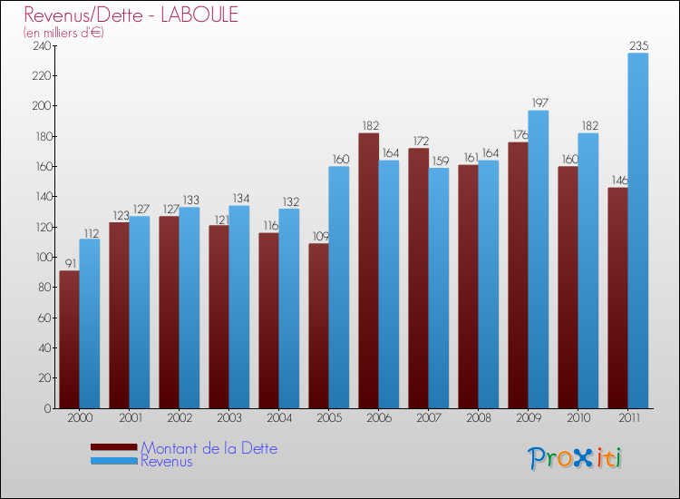 Evolution comparée de la dette et des revenus pour la commune de LABOULE de 2000 à 2011 Comparaison de la dette et des revenus pour LABOULE de 2000 à 2011