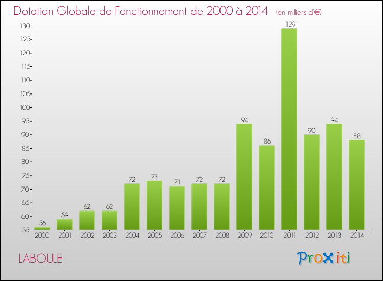 Evolution du montant de la Dotation Globale de Fonctionnement pour la commune de LABOULE de 2000 à 2014 Evolution du montant de la Dotation Globale de Fonctionnement pour LABOULE de 2000 à 2014