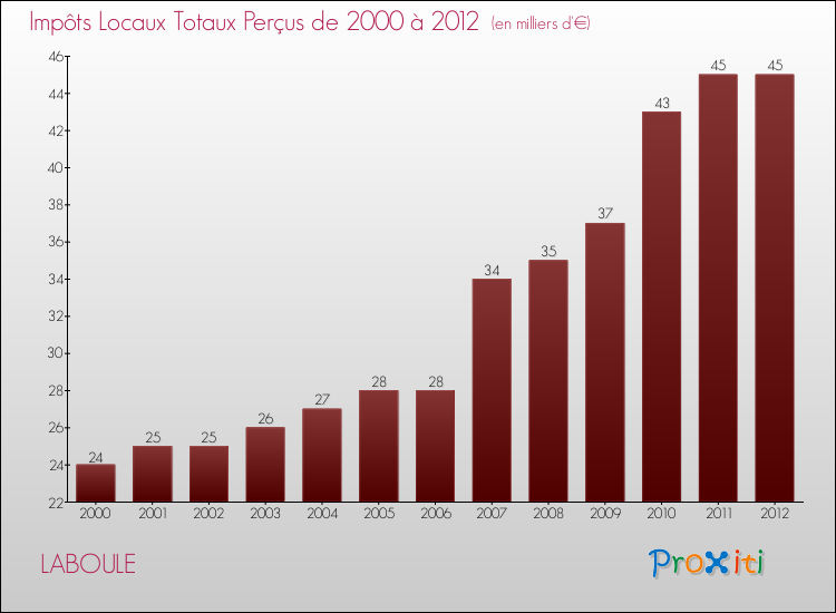 Evolution des Impôts Locaux pour la commune de LABOULE de 2000 à 2012 Evolution des Impôts Locaux pour LABOULE de 2000 à 2012