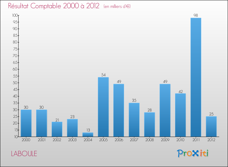 Evolution du résultat comptable pour la commune de LABOULE de 2000 à 2012 Evolution du résultat comptable pour LABOULE de 2000 à 2012