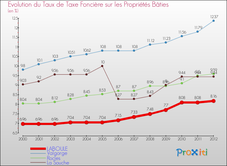 Evolution du taux de la taxe foncière sur le bati pour LABOULE et les communes proches de 2000 à 2012 Comparaison des taux de taxe foncière sur le bati pour LABOULE et les communes voisines de 2000 à 2012