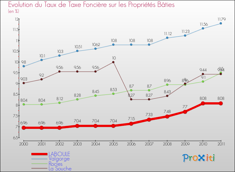Evolution du taux de la taxe foncière sur le bati pour LABOULE et les communes proches Comparaison des taux de taxe foncière sur le bati pour LABOULE et les communes voisines