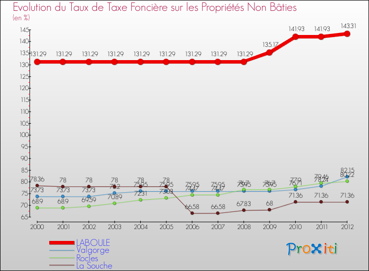 Evolution du taux de la taxe foncière sur les immeubles et terrains non batis pour LABOULE et les communes proches de 2000 à 2012 Comparaison des taux de la taxe foncière sur les immeubles et terrains non batis pour LABOULE et les communes voisines de 2000 à 2012