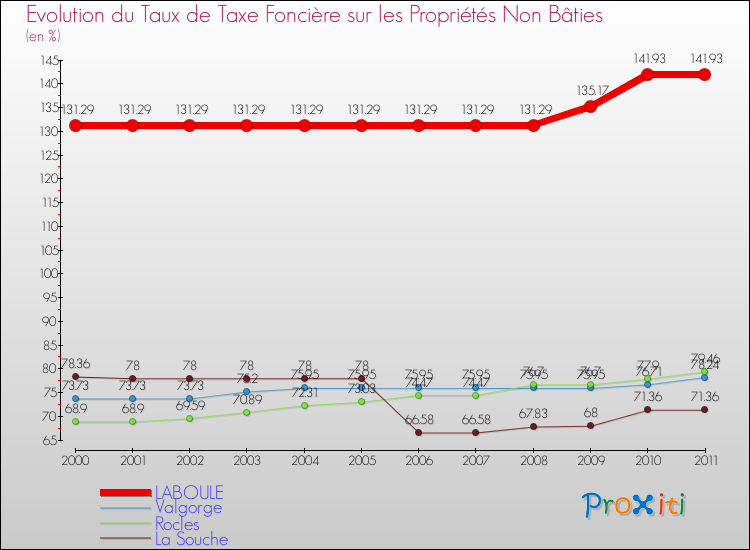 Evolution du taux de la taxe foncière sur les immeubles et terrains non batis pour LABOULE et les communes proches Comparaison des taux de la taxe foncière sur les immeubles et terrains non batis pour LABOULE et les communes voisines