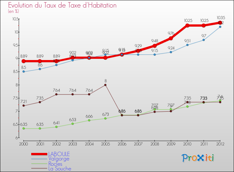 Evolution du taux de la taxe d'habitation pour LABOULE et les communes proches Comparaison des taux de la taxe d'habitation pour LABOULE et les communes voisines