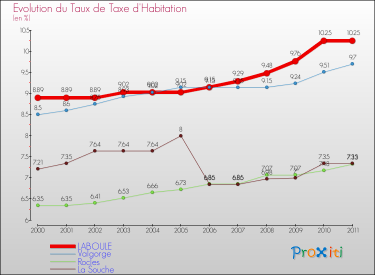 Evolution du taux de la taxe d'habitation pour LABOULE et les communes proches Comparaison des taux de la taxe d'habitation pour LABOULE et les communes voisines