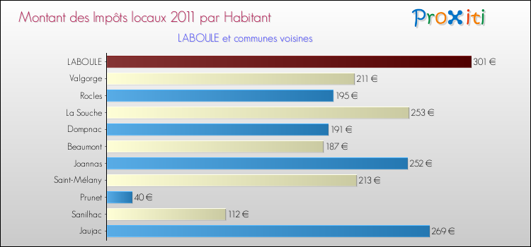 Montant des impôts locaux par Habitant pour LABOULE et les communes proches Comparaison des impôts locaux par habitant pour LABOULE et les communes voisines