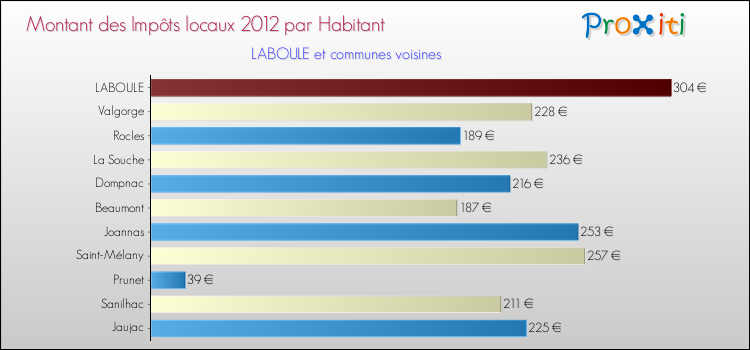 Montant des impôts locaux par Habitant pour LABOULE et les communes proches Comparaison des impôts locaux par habitant pour LABOULE et les communes voisines