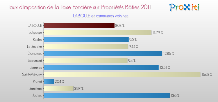 Taux d'imposition de la taxe foncière sur le bati 2011 pour LABOULE et les communes proches Comparaison des taux d'imposition de la taxe foncière sur le bati 2011 pour LABOULE et les communes voisines