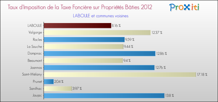 Taux d'imposition de la taxe foncière sur le bati 2012 pour LABOULE et les communes proches Comparaison des taux d'imposition de la taxe foncière sur le bati 2012 pour LABOULE et les communes voisines