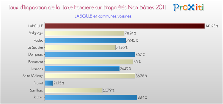 Taux d'imposition de la taxe foncière sur les immeubles et terrains non batis 2011 pour LABOULE et les communes proches Comparaison des taux d'imposition de la taxe foncière sur les immeubles et terrains non batis 2011 pour LABOULE et les communes voisines