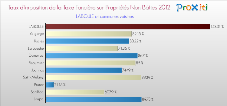 Taux d'imposition de la taxe foncière sur les immeubles et terrains non batis 2012 pour LABOULE et les communes proches Comparaison des taux d'imposition de la taxe foncière sur les immeubles et terrains non batis 2012 pour LABOULE et les communes voisines