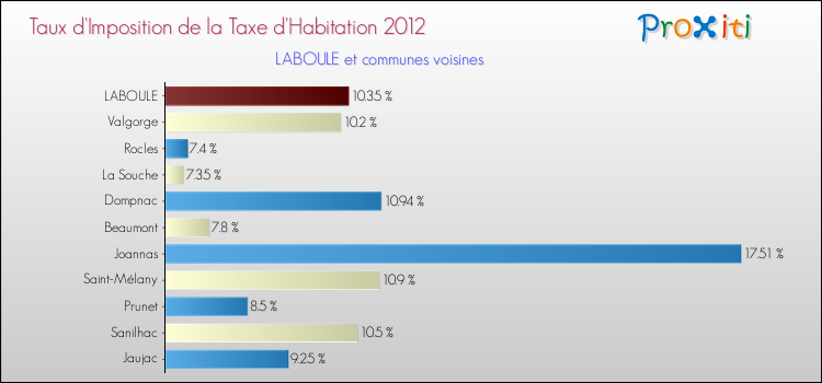 Taux d'imposition de la taxe d'habitation 2012 pour LABOULE et les communes proches Comparaison des taux d'imposition de la taxe d'habitation 2012 pour LABOULE et les communes voisines