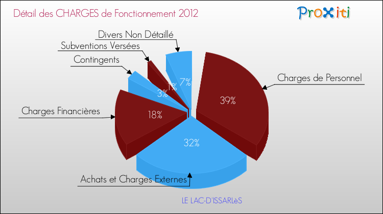 Décomposition des Charges de Fonctionnement 2012 de la commune de LE LAC-D'ISSARLèS Charges de Fonctionnement 2012 pour la commune de LE LAC-D'ISSARLèS