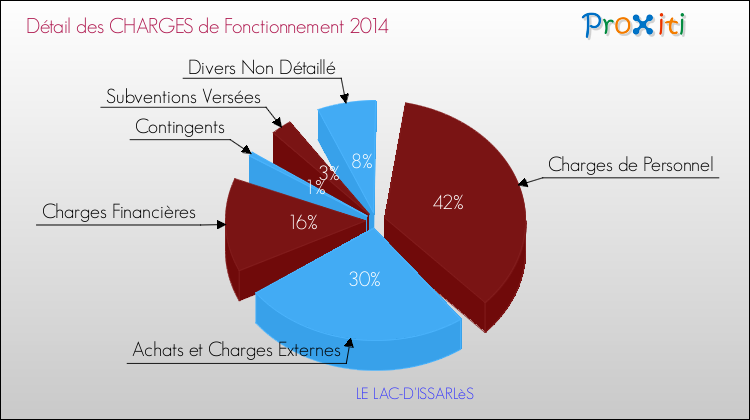 Décomposition des Charges de Fonctionnement 2014 de la commune de LE LAC-D'ISSARLèS Charges de Fonctionnement 2014 pour la commune de LE LAC-D'ISSARLèS