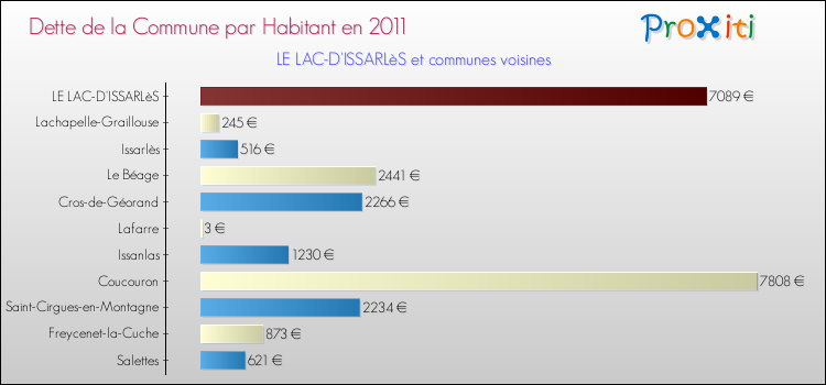 Dette par habitant de la commune en 2011 pour LE LAC-D'ISSARLèS et les communes proches Comparaison de la dette par habitant de la commune en 2011 pour LE LAC-D'ISSARLèS et les communes voisines