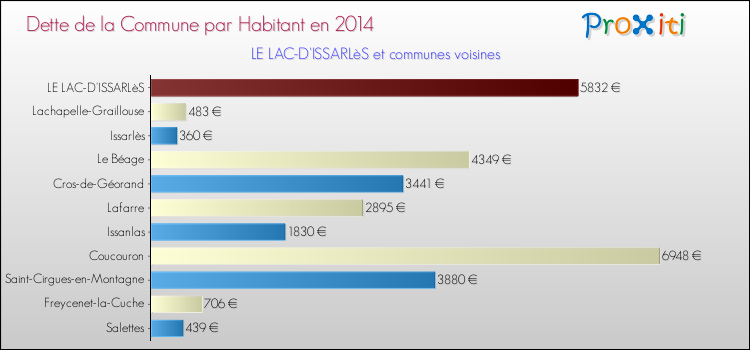 Dette par habitant de la commune en 2014 pour LE LAC-D'ISSARLèS et les communes proches Comparaison de la dette par habitant de la commune en 2014 pour LE LAC-D'ISSARLèS et les communes voisines