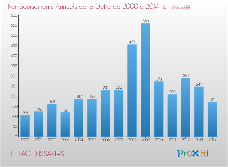 Evolution de l'annuité de la dette pour la commune de LE LAC-D'ISSARLèS de 2000 à 2014 Annuités de la dette pour LE LAC-D'ISSARLèS de 2000 à 2014
