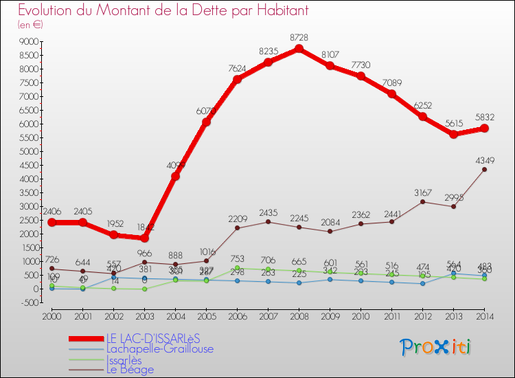 Evolution de la dette par habitant pour la commune de LE LAC-D'ISSARLèS et les communes proches de 2000 à 2014 Comparaison de la dette par habitant pour LE LAC-D'ISSARLèS et les communes voisines de 2000 à 2014