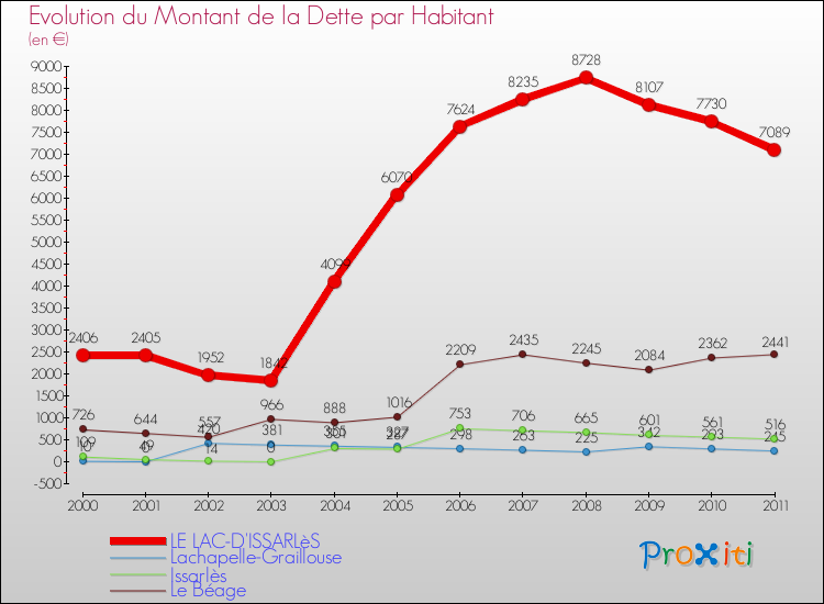 Evolution de la dette par habitant pour la commune de LE LAC-D'ISSARLèS et les communes proches Comparaison de la dette par habitant pour LE LAC-D'ISSARLèS et les communes voisines