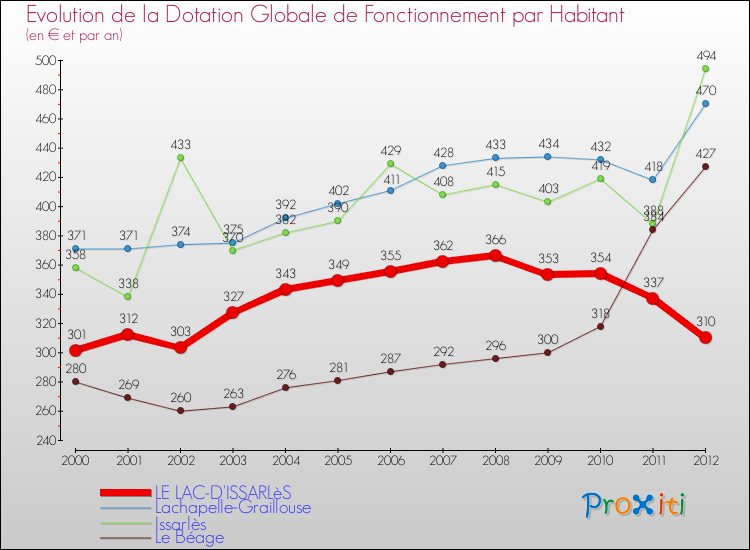 Evolution et montant de la dotation globale de fonctionnement par Habitant pour LE LAC-D'ISSARLèS et les communes proches Comparaison des dotations globales de fonctionnement par habitant pour LE LAC-D'ISSARLèS et les communes voisines