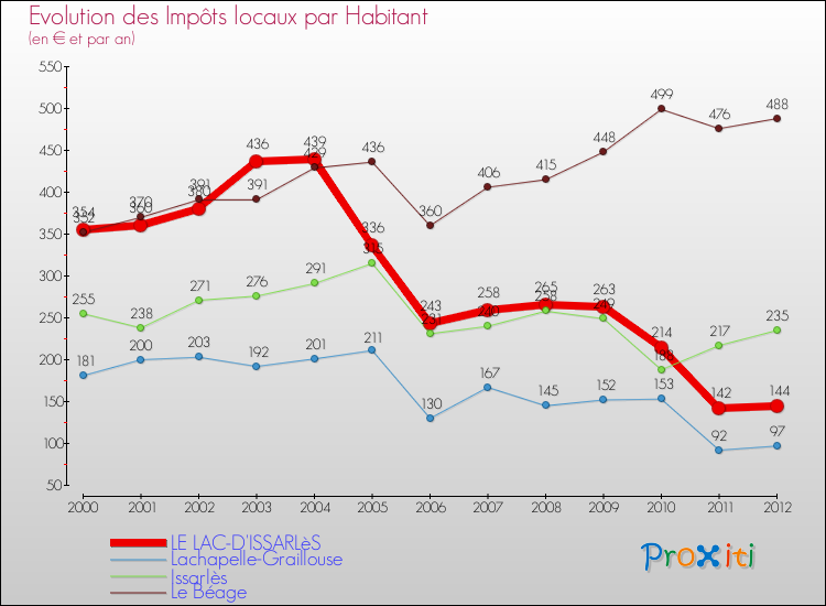 Evolution et montant des impôts locaux par Habitant pour LE LAC-D'ISSARLèS et les communes proches Comparaison des impôts locaux par habitant pour LE LAC-D'ISSARLèS et les communes voisines