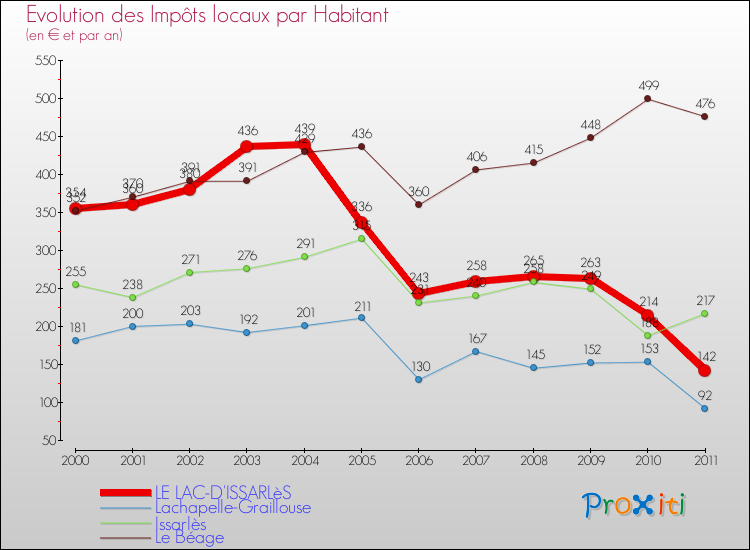 Evolution et montant des impôts locaux par Habitant pour LE LAC-D'ISSARLèS et les communes proches Comparaison des impôts locaux par habitant pour LE LAC-D'ISSARLèS et les communes voisines