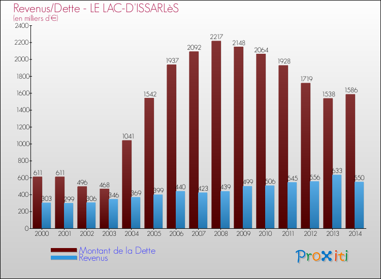 Evolution comparée de la dette et des revenus pour la commune de LE LAC-D'ISSARLèS de 2000 à 2014 Comparaison de la dette et des revenus pour LE LAC-D'ISSARLèS de 2000 à 2014
