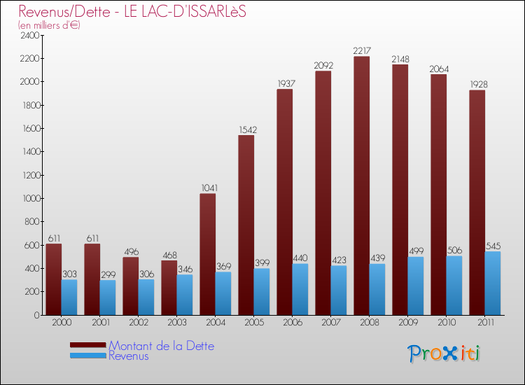 Evolution comparée de la dette et des revenus pour la commune de LE LAC-D'ISSARLèS de 2000 à 2011 Comparaison de la dette et des revenus pour LE LAC-D'ISSARLèS de 2000 à 2011