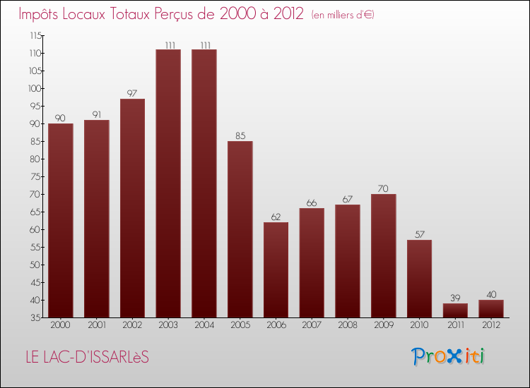 Evolution des Impôts Locaux pour la commune de LE LAC-D'ISSARLèS de 2000 à 2012 Evolution des Impôts Locaux pour LE LAC-D'ISSARLèS de 2000 à 2012