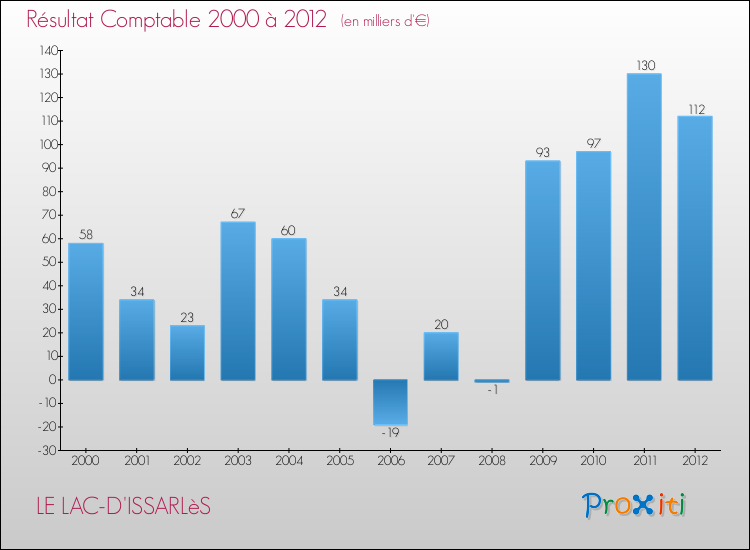 Evolution du résultat comptable pour la commune de LE LAC-D'ISSARLèS de 2000 à 2012 Evolution du résultat comptable pour LE LAC-D'ISSARLèS de 2000 à 2012