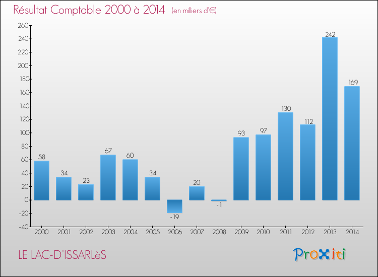 Evolution du résultat comptable pour la commune de LE LAC-D'ISSARLèS de 2000 à 2014 Evolution du résultat comptable pour LE LAC-D'ISSARLèS de 2000 à 2014