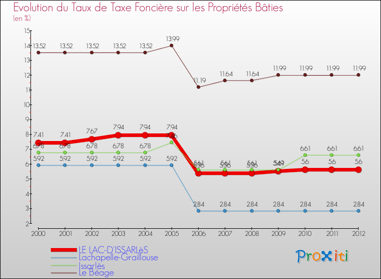 Evolution du taux de la taxe foncière sur le bati pour LE LAC-D'ISSARLèS et les communes proches de 2000 à 2012 Comparaison des taux de taxe foncière sur le bati pour LE LAC-D'ISSARLèS et les communes voisines de 2000 à 2012