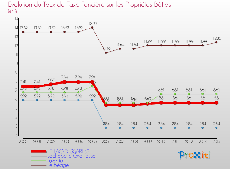 Evolution du taux de la taxe foncière sur le bati pour LE LAC-D'ISSARLèS et les communes proches de 2000 à 2014 Comparaison des taux de taxe foncière sur le bati pour LE LAC-D'ISSARLèS et les communes voisines de 2000 à 2014