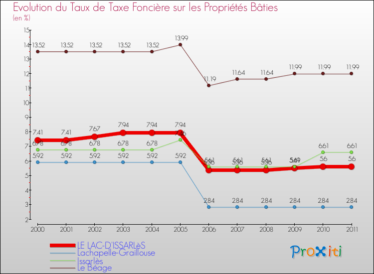 Evolution du taux de la taxe foncière sur le bati pour LE LAC-D'ISSARLèS et les communes proches Comparaison des taux de taxe foncière sur le bati pour LE LAC-D'ISSARLèS et les communes voisines