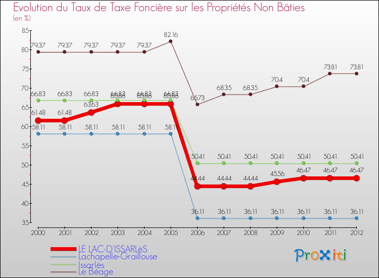 Evolution du taux de la taxe foncière sur les immeubles et terrains non batis pour LE LAC-D'ISSARLèS et les communes proches de 2000 à 2012 Comparaison des taux de la taxe foncière sur les immeubles et terrains non batis pour LE LAC-D'ISSARLèS et les communes voisines de 2000 à 2012